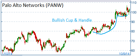 Bullish Cup and Handle on PANW