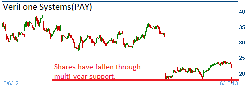 Selloff on Verifone (PAY)