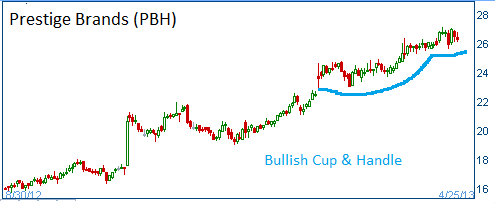 Cup & Handle on PBH