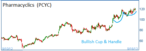 Bullish Cup & Handle on PCYC