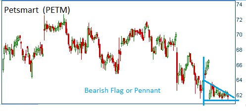 Bearish formation on PETM