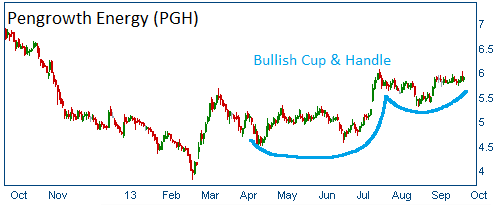 Bullish Cup & Handle on PGH