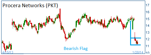 Bearish Flag on PKT