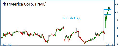 Bullish Flag on PMC