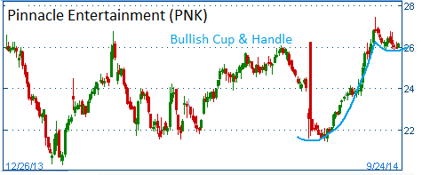 Bullish Cup & Handle on PNK