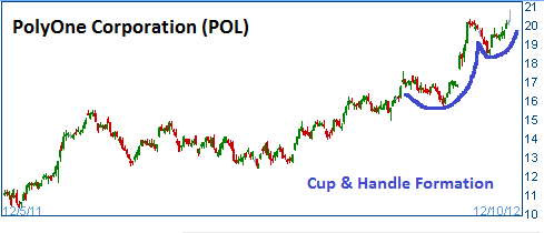 Cup & Handle on POL