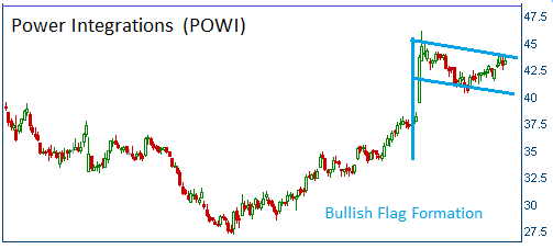 Bullish Flag on POWI