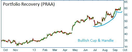 Bullish Cup & Handle on PRAA