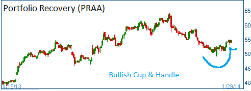 Bullish Cup & Handle on PRAA