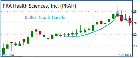 Bullish Cup & Handle on PRAH