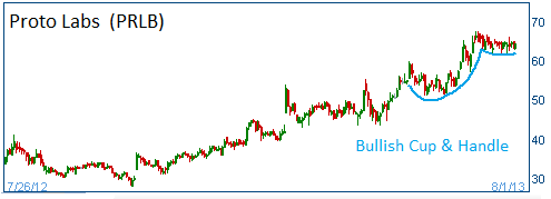 Cup & Handle on PRLB