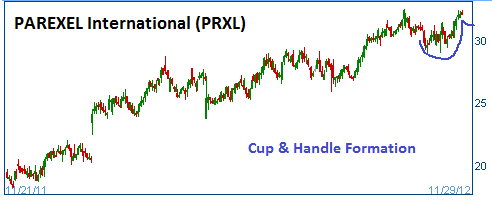 Cup & Handle Formation 