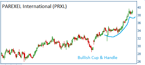 Cup & Handle on PRXL