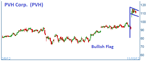 Bullish Flag on PVH