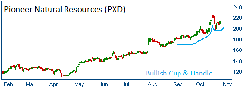 Bullish Cup & Handle on PXD