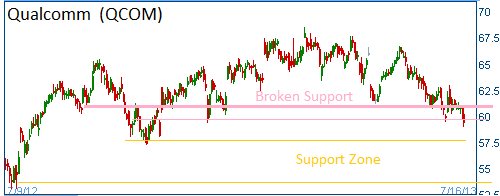 Broken Support on QCOM