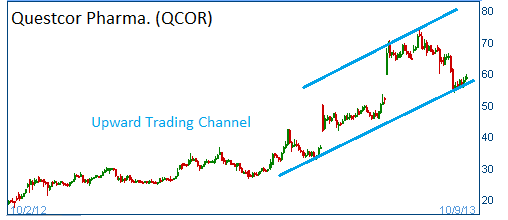 Trading Channel on QCOR