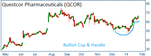 Bullish Cup & Handle on QCOR