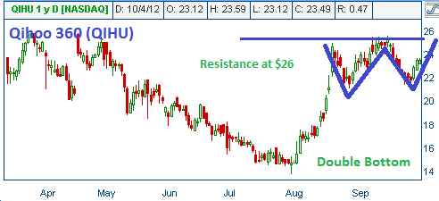 Double Bottom on QIHU