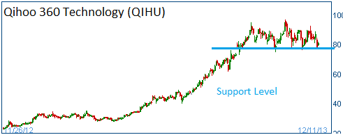 Support Level on QIHU