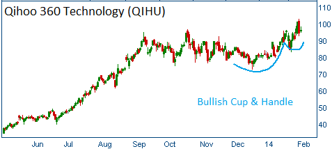 Bullish Cup & Handle on QIHU