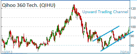 Upward Trading Channel on QIHU