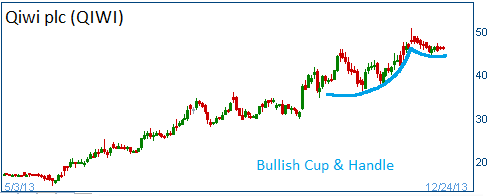 Bullish Cup & Handle on QIWI