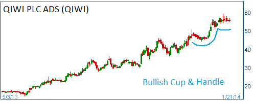 Bullish Cup & Handle on QIWI