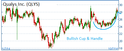 Bullish Cup & Handle on QLYS