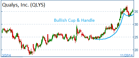 Bullish Cup & Handle on QLYS