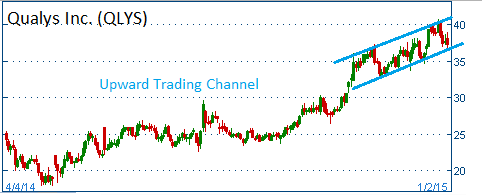 Upward Trading Channel