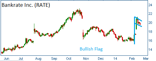 Bullish Flag on RATE