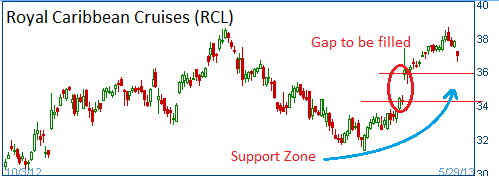 Bearish Formation on RCL