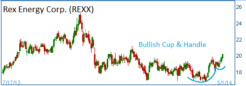 Bullish Cup & Handle on REXX