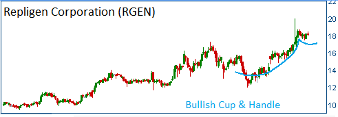 Bullish Cup & Handle on RGEN