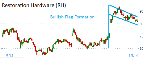 Bullish Flag on RH