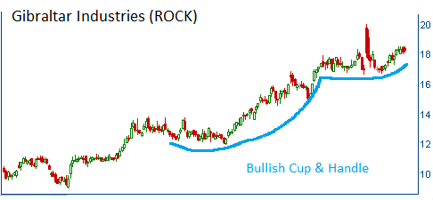 Bullish Cup & Handle on ROCK