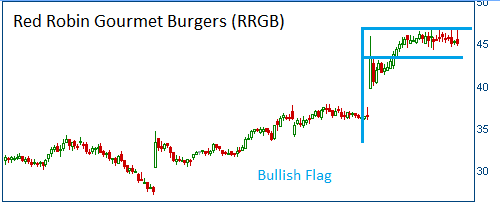 Bullish Flag on RRGB