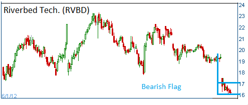 Bearish Flag on RVBD