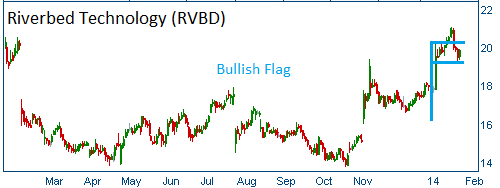 Bullish Flag on RVBD