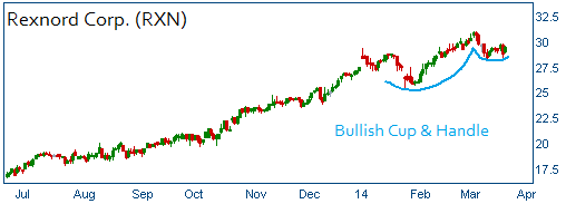 Cup & Handle on RXN