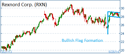 Bullish Flag Formation on RXN