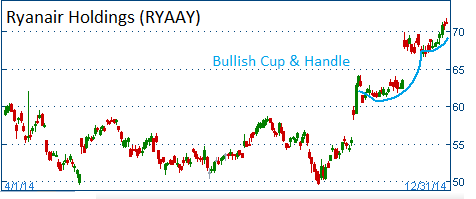 Bullish Cup & Handle on RYAAY