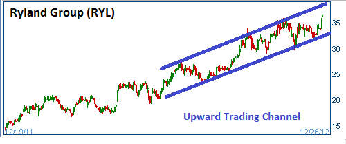 Trading Channel on RYL