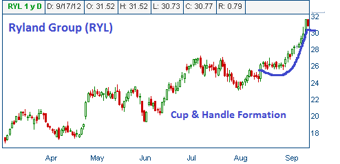 Cup & Handle on RYL