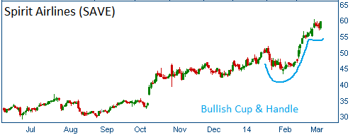 Bullish Cup & Handle on SAVE