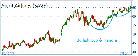 Bullish Cup & Handle on SAVE