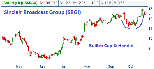 Cup & Handle on SBGI