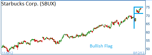 Bullish Flag on SBUX