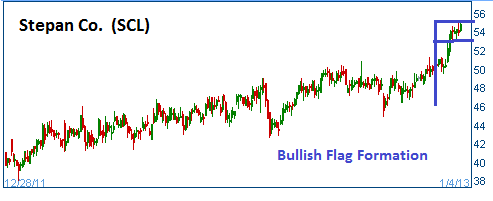 Bullish Flag on SCL